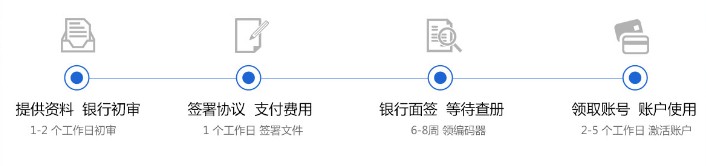 香港公司銀行開戶流程圖 香港公司銀行開戶流程圖