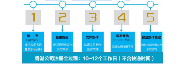 香港公司注冊流程