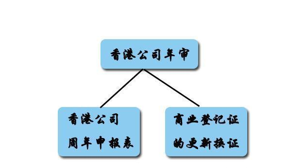 香港公司年審